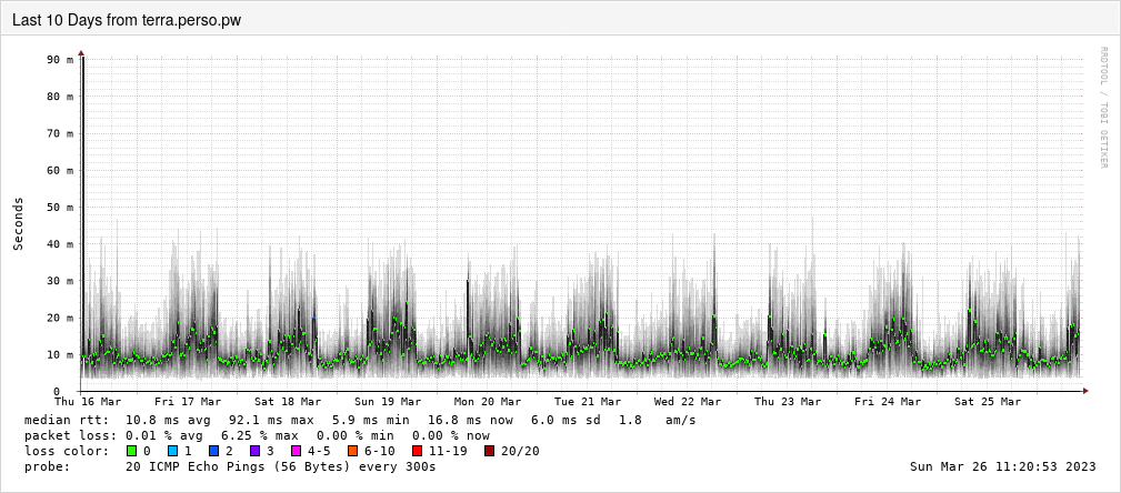 Monitoring graph of a device connected on LAN using power line network